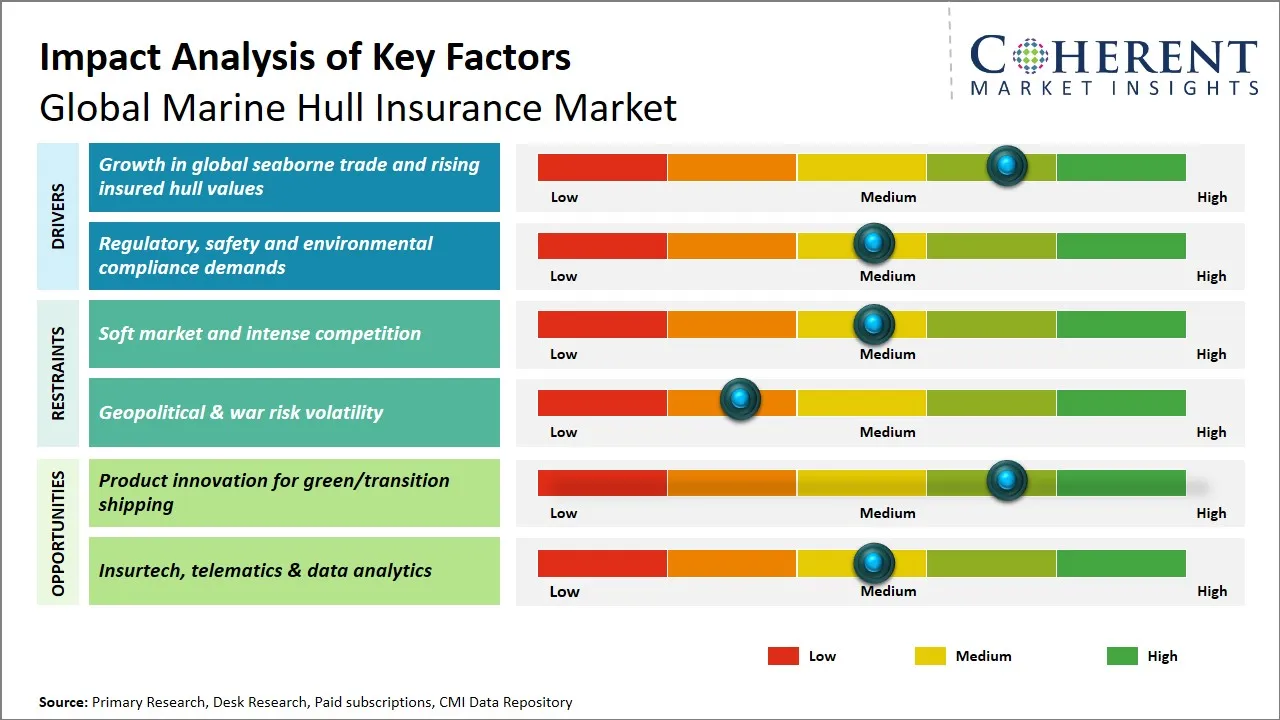 Marine Hull Insurance Market Key Factors