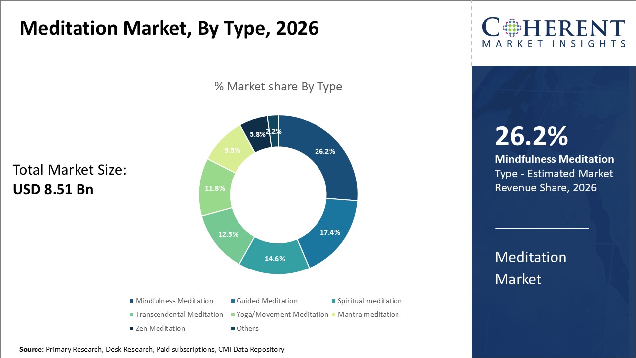 Meditation Market By Type