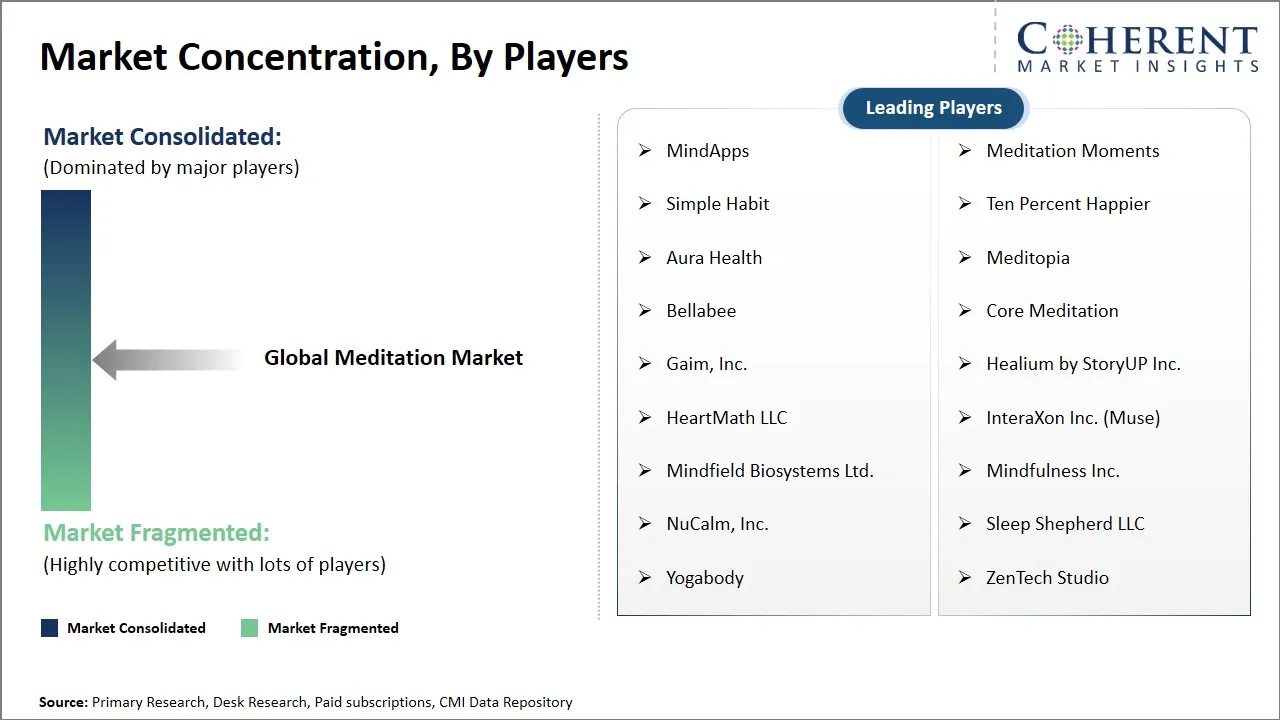 Meditation Market Concentration By Players