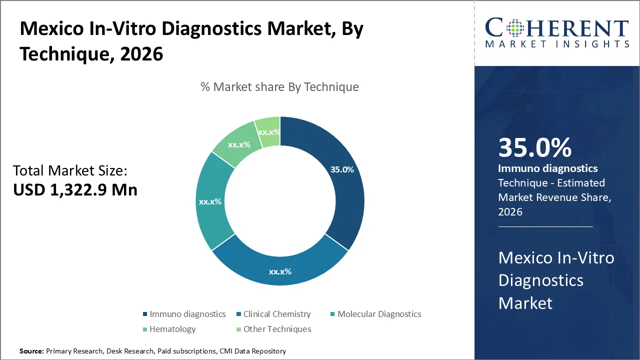 Mexico In-Vitro Diagnostics Market By Technique