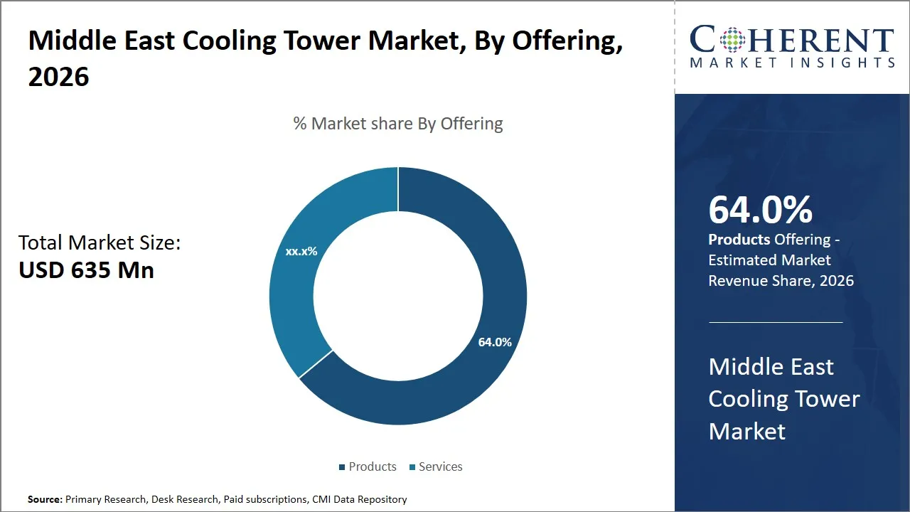 Middle East Cooling Tower Market By Offering