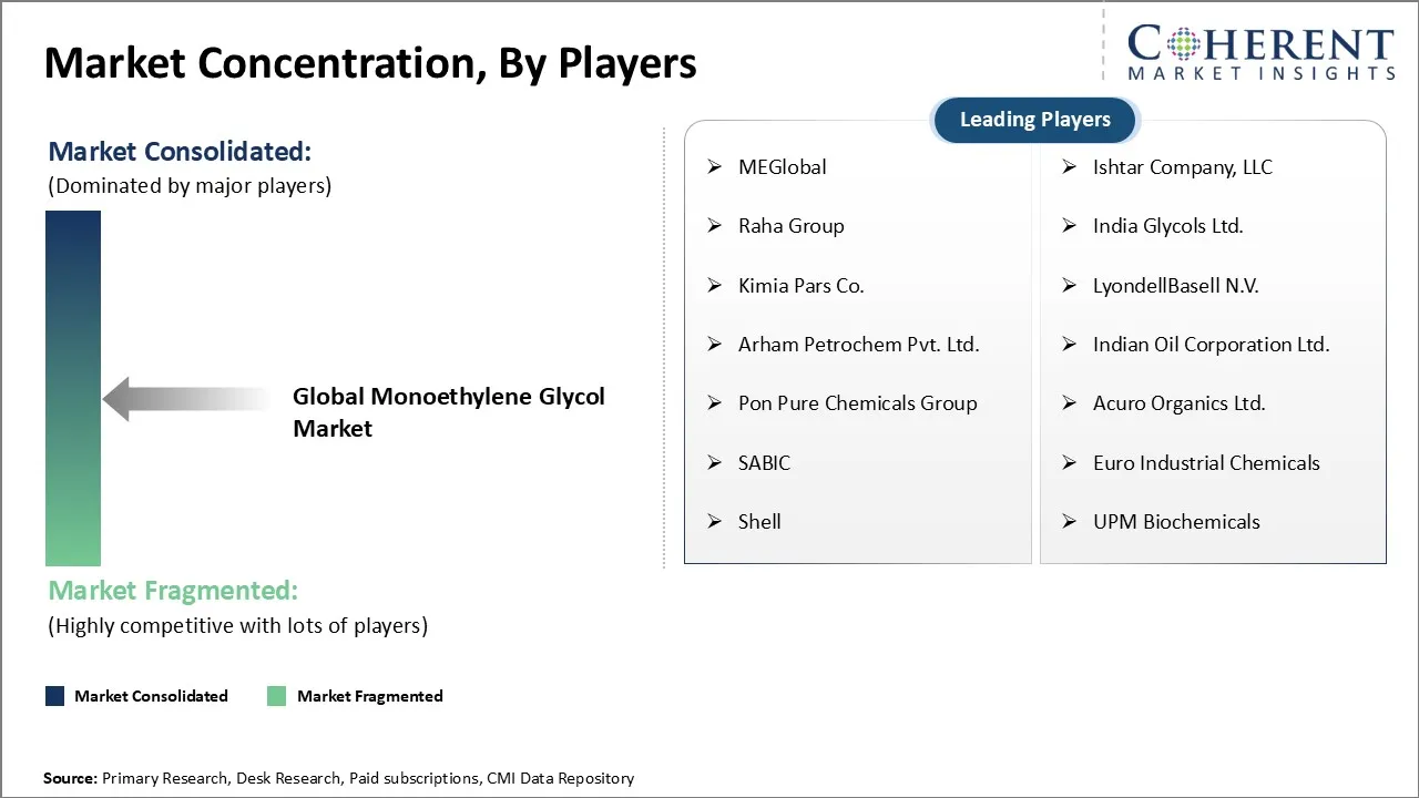 Monoethylene Glycol Market Concentration By Players