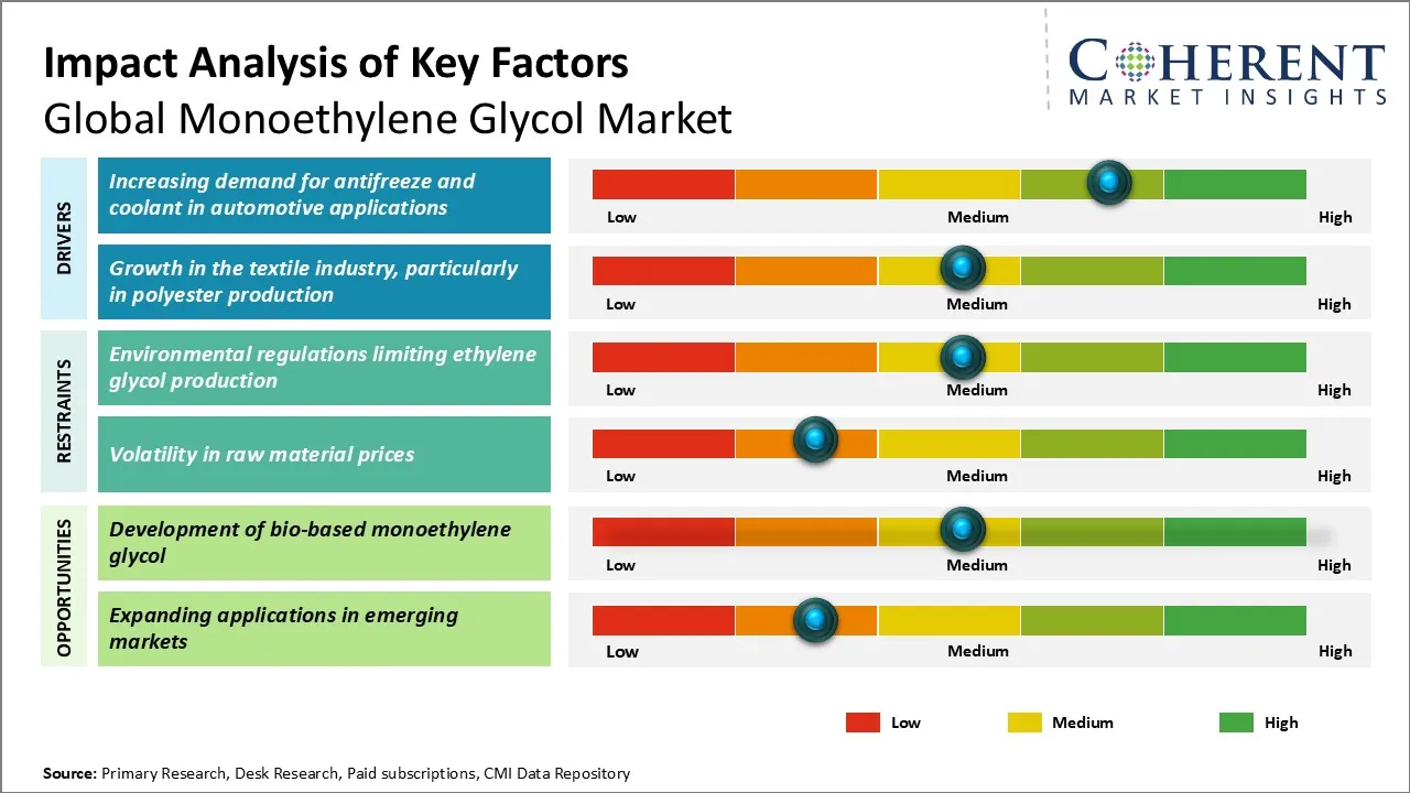 Monoethylene Glycol Market Key Factors