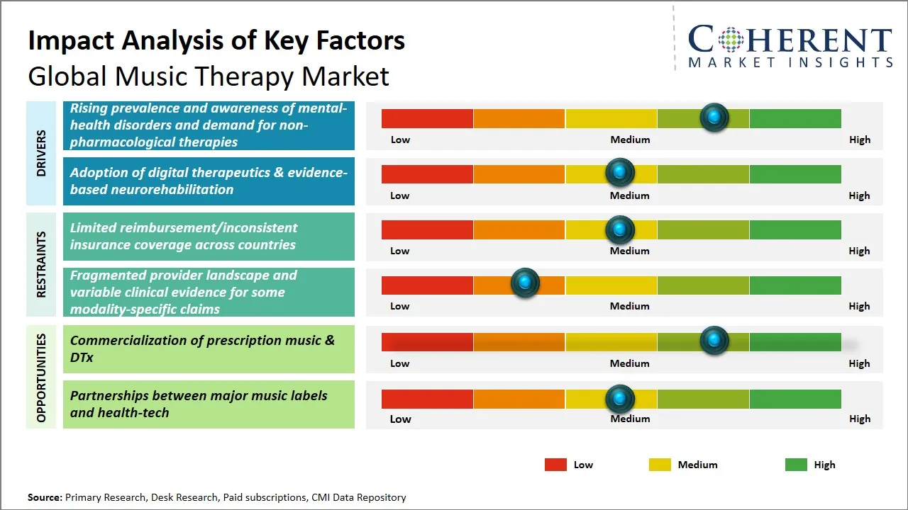 Music Therapy Market Key Factors