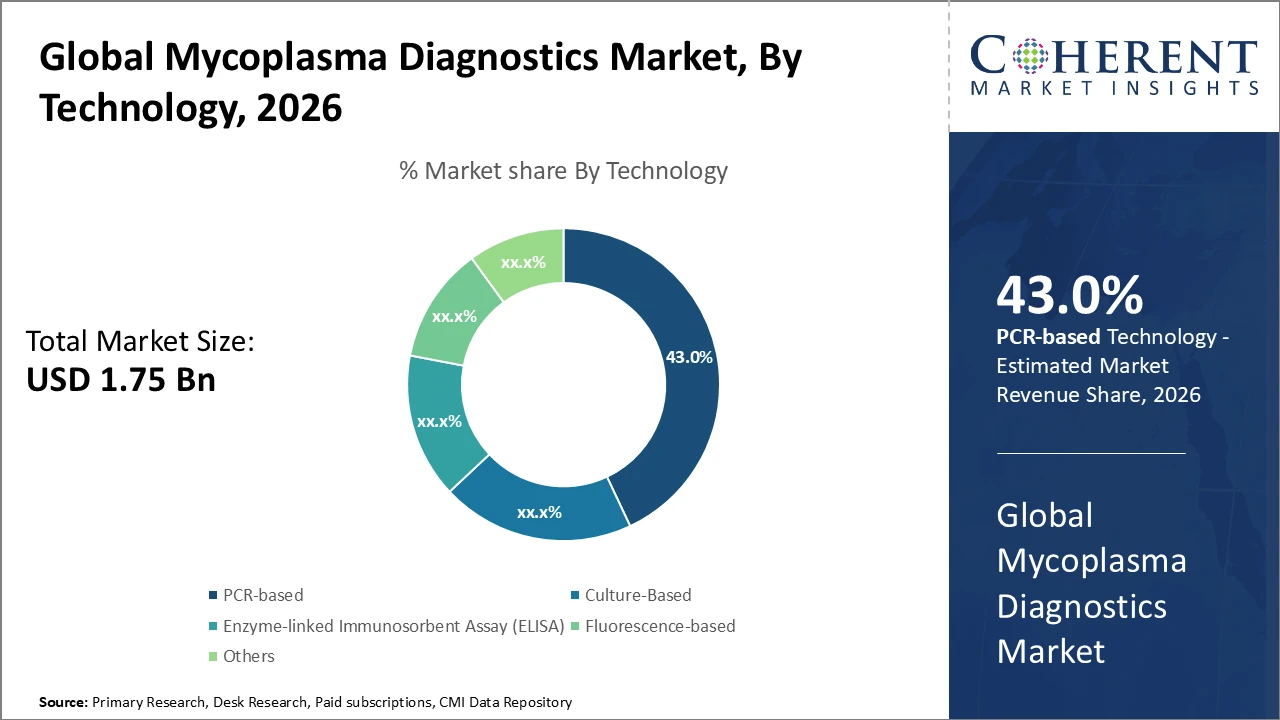 mycoplasma diagnostics market_fig1