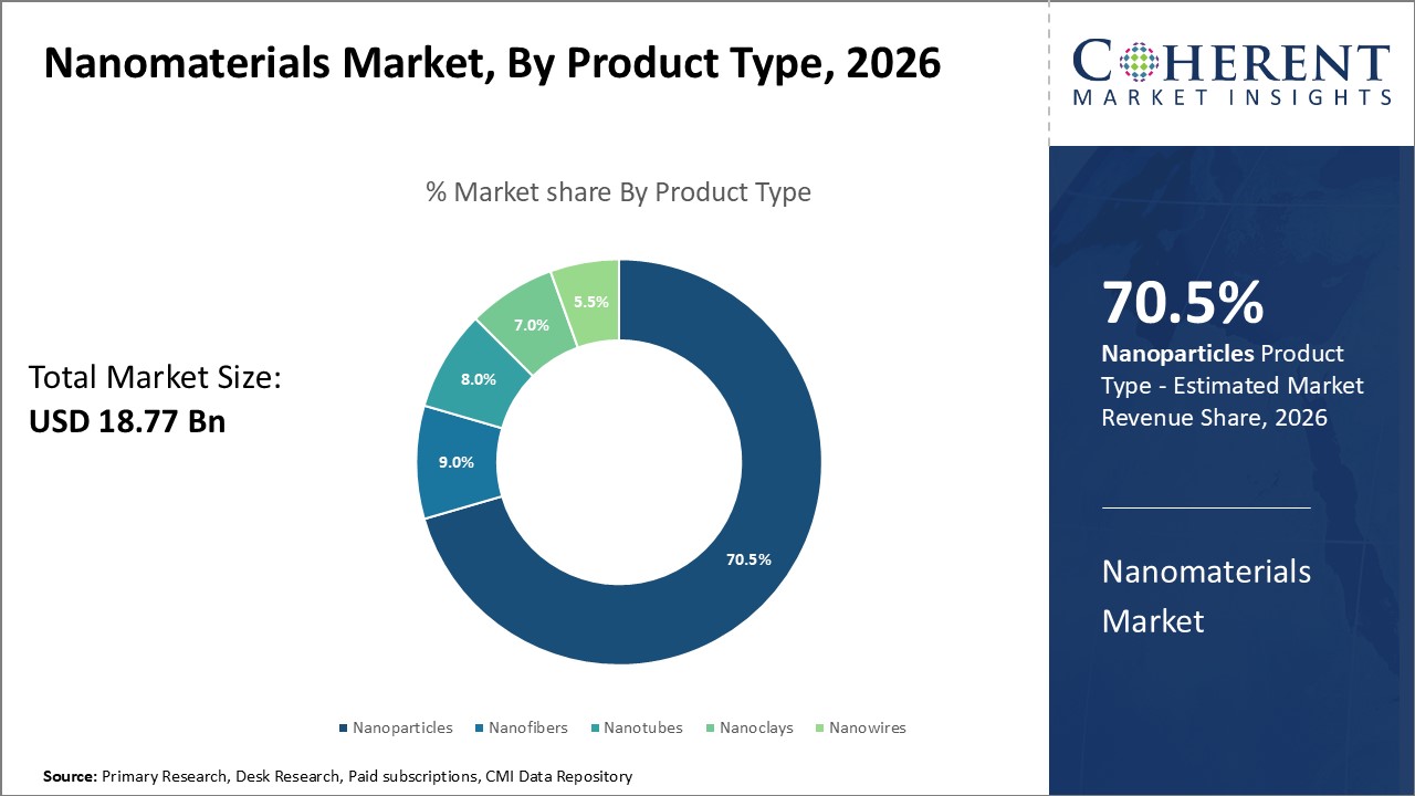 Nanomaterials Market By Product Type