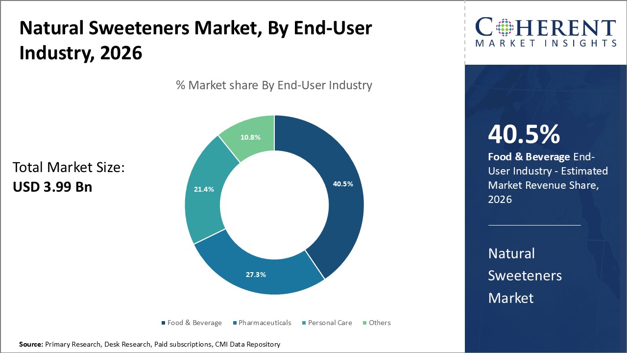 Natural Sweeteners Market By End-User Industry