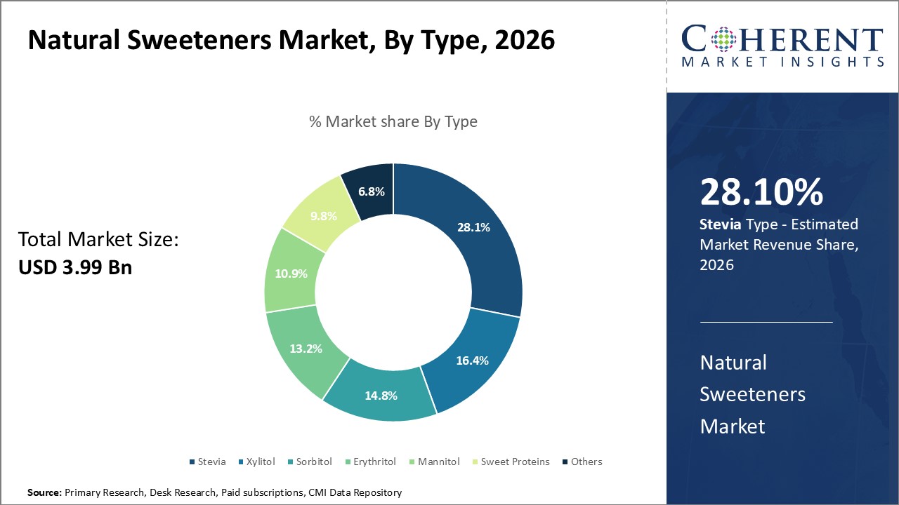 Natural Sweeteners Market, By Type