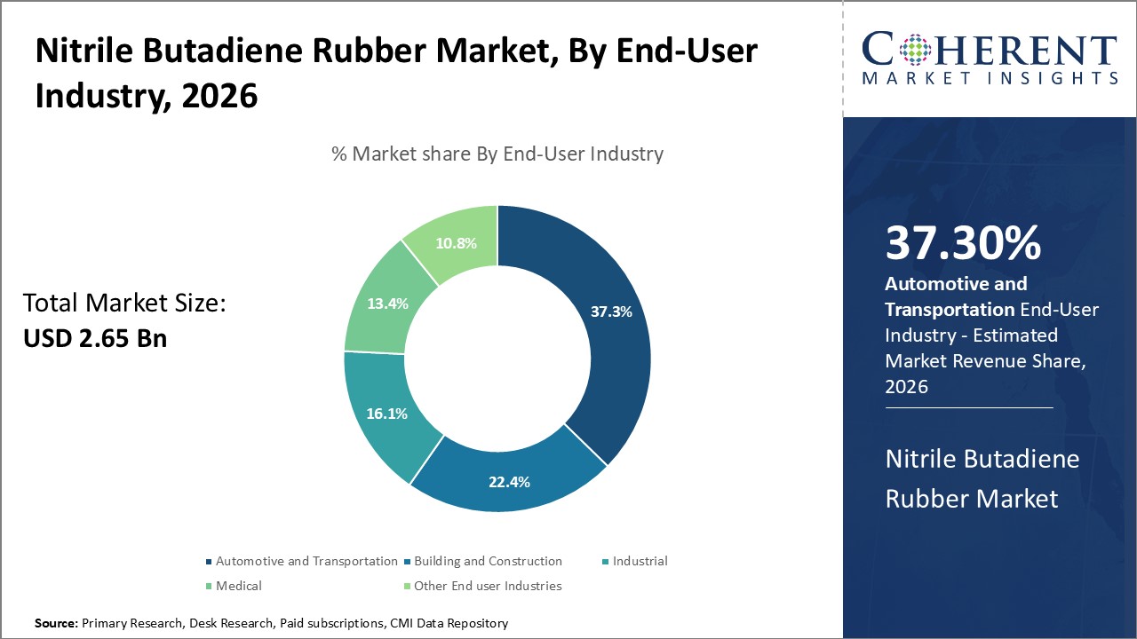 Nitrile Butadiene Rubber Market, By End-User Industry