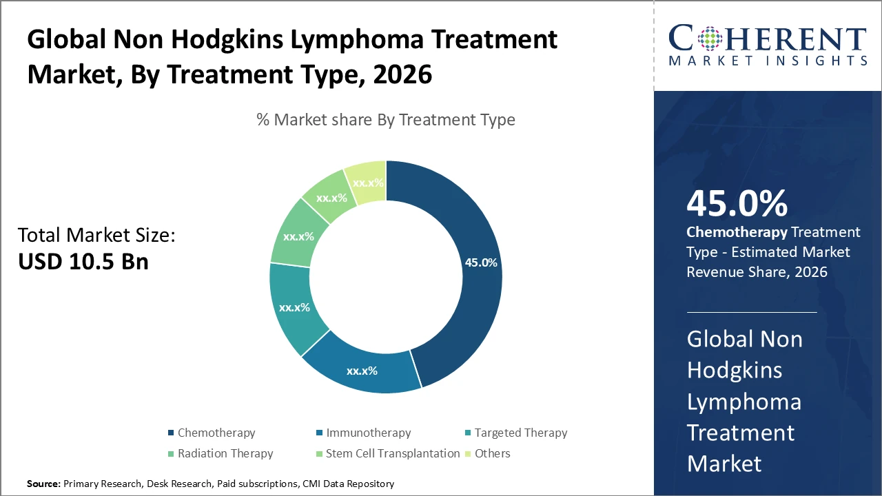 non hodgkins lymphoma treatment market_fig1