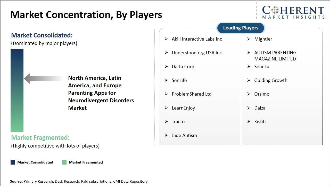 North America, Latin America and Europe Parenting Apps for Neurodivergent Disorders Market Concentration By Players