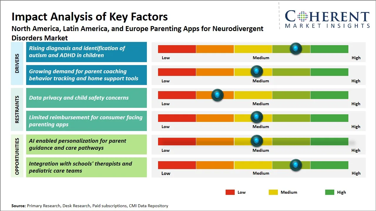 North America, Latin America and Europe Parenting Apps for Neurodivergent Disorders Market Key Factors