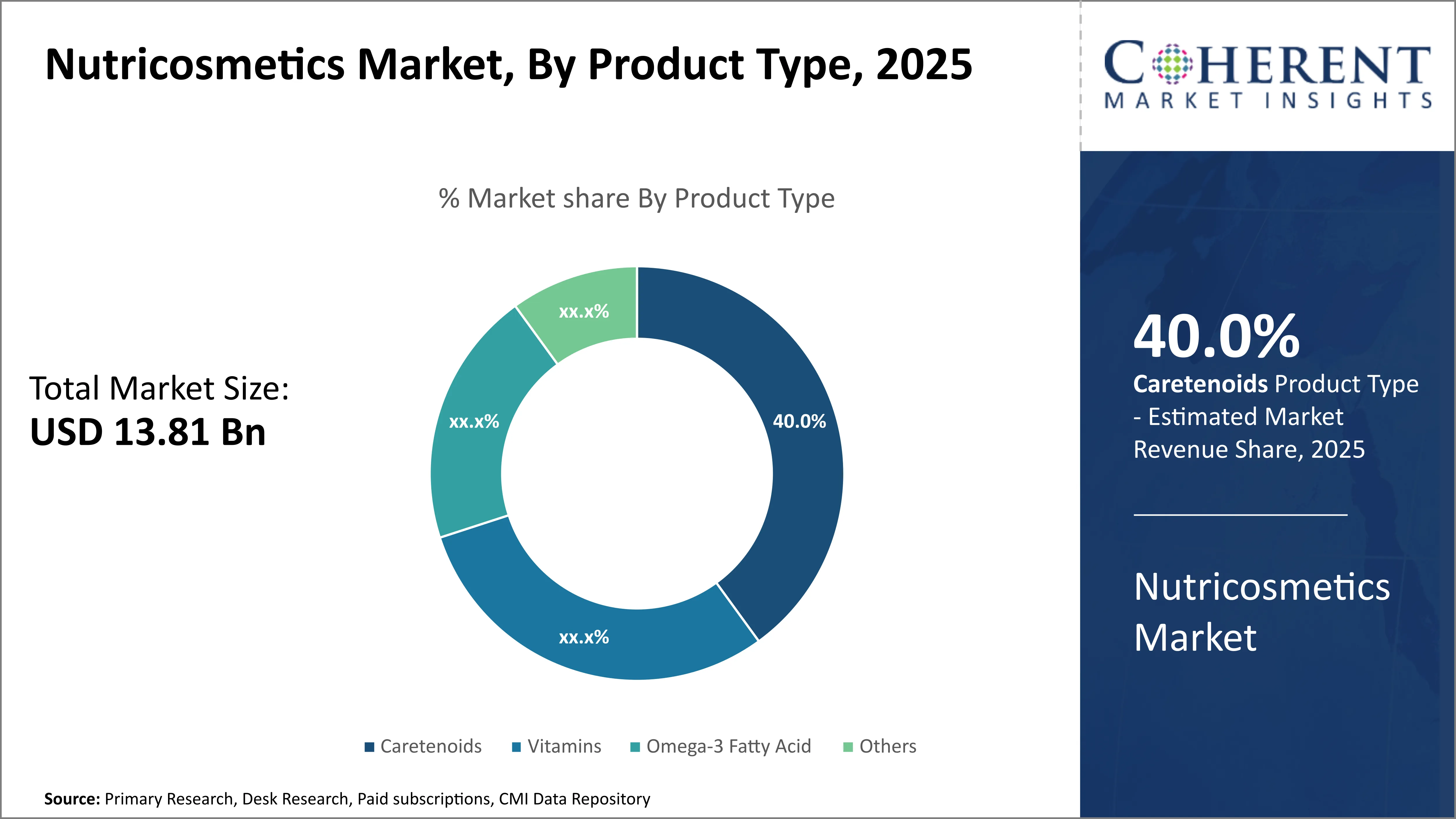 Nutricosmetics Market By Product Type