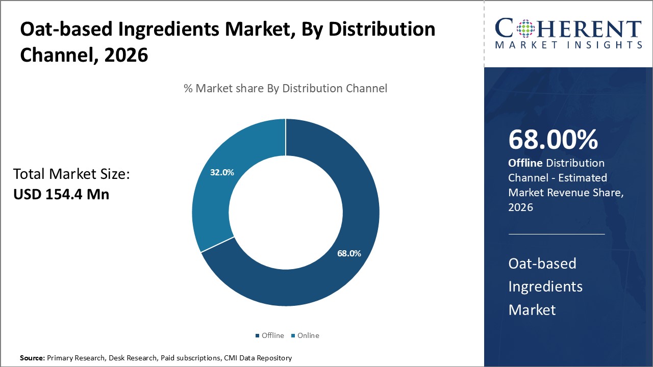 Oat-based Ingredients Market, By Distribution Channel