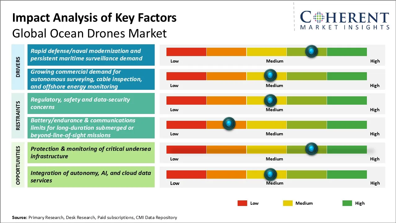 Ocean Drones Market Key Factors