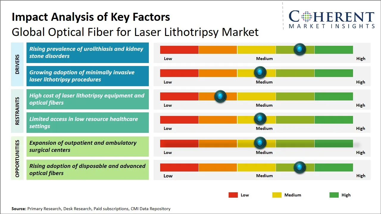 Optical Fiber for Laser Lithotripsy Market Key Factors
