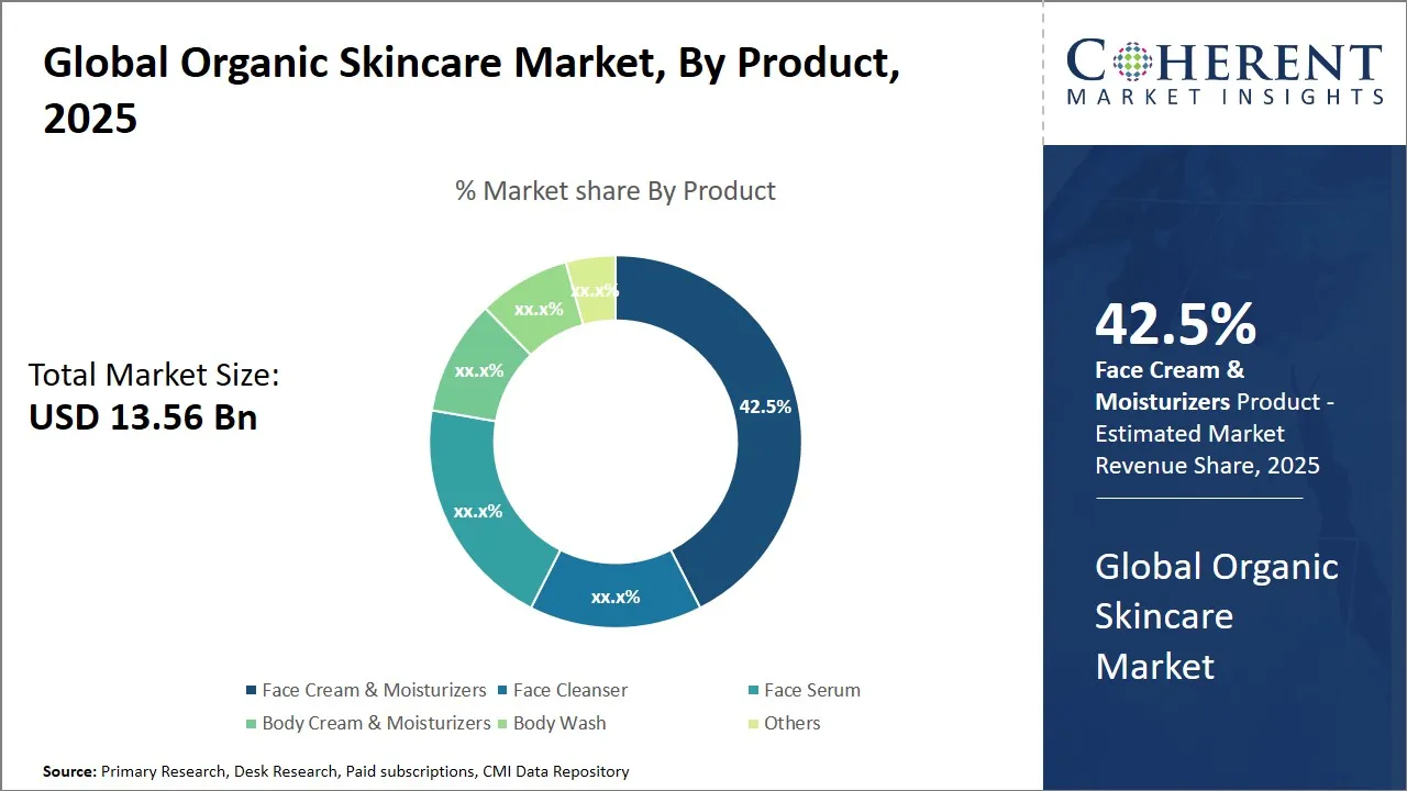 Organic Skincare Market By Product 