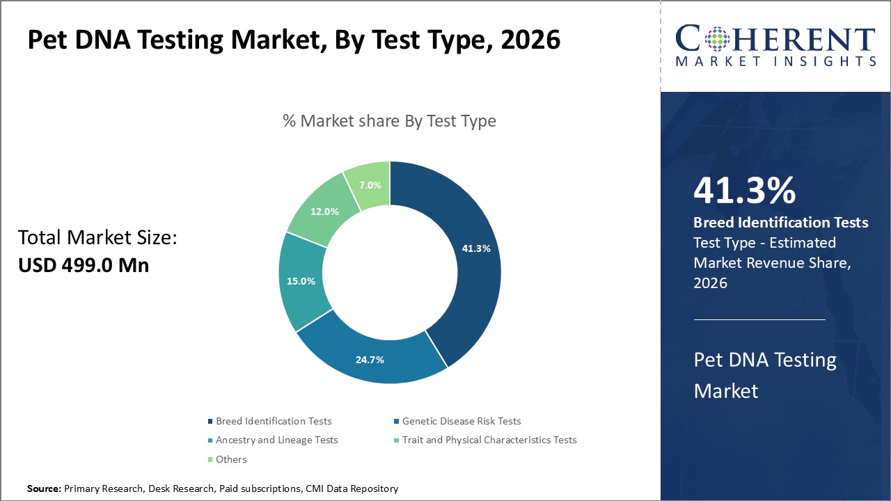 Pet DNA Testing Market by Test Type