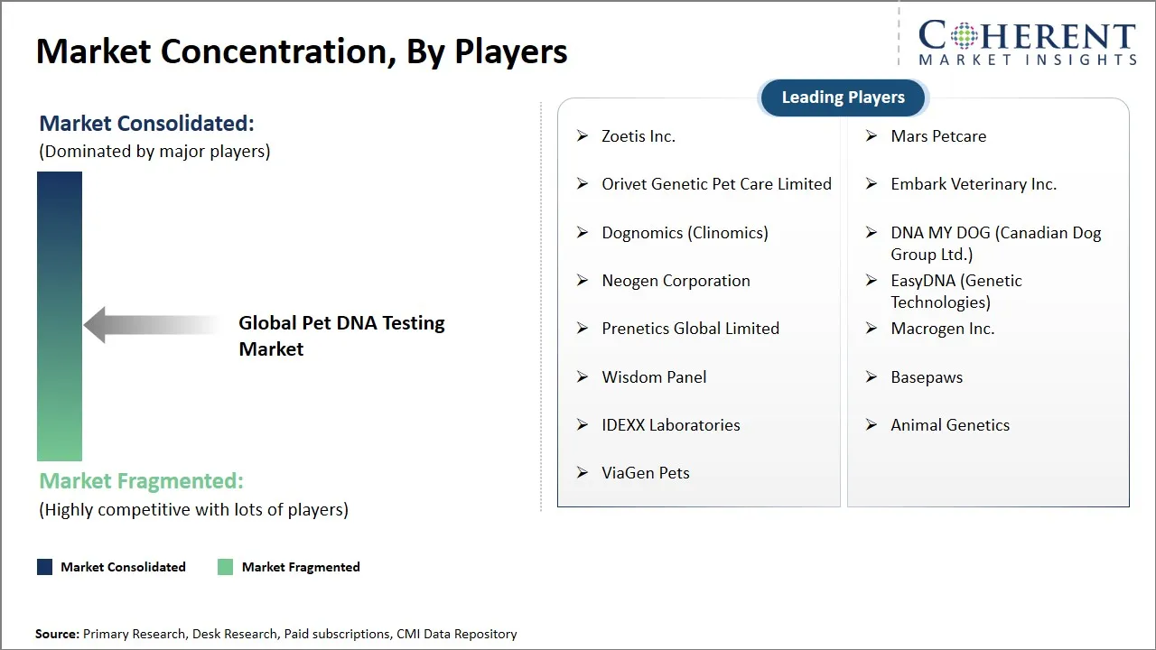Pet DNA Testing Market Concentration By Players