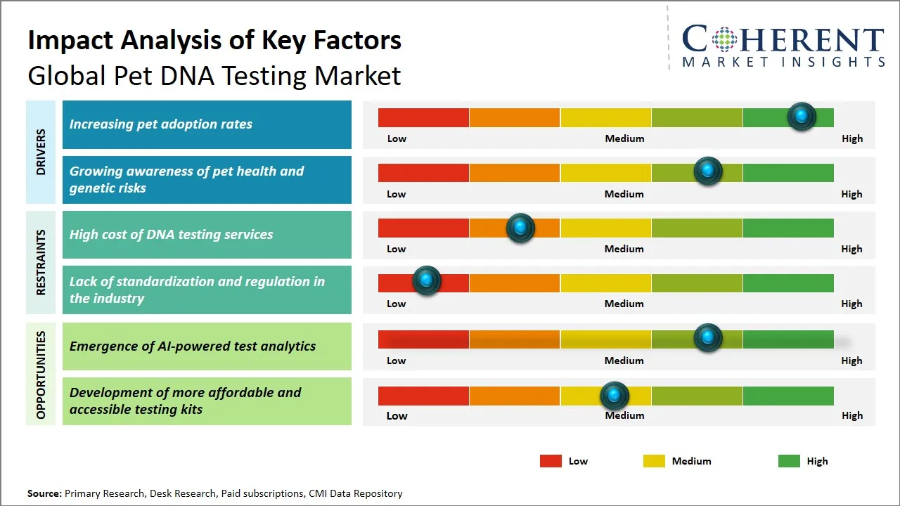 Pet DNA Testing Market Key Factors