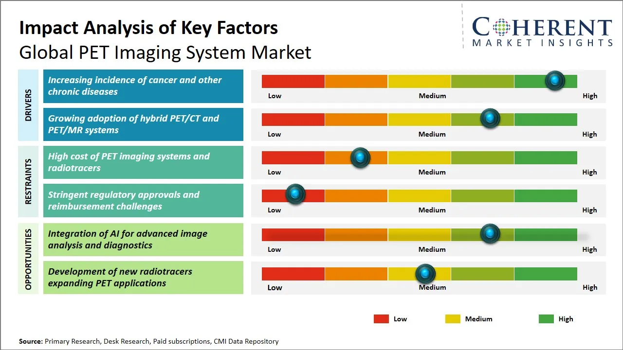 PET Imaging System Market Key Factors