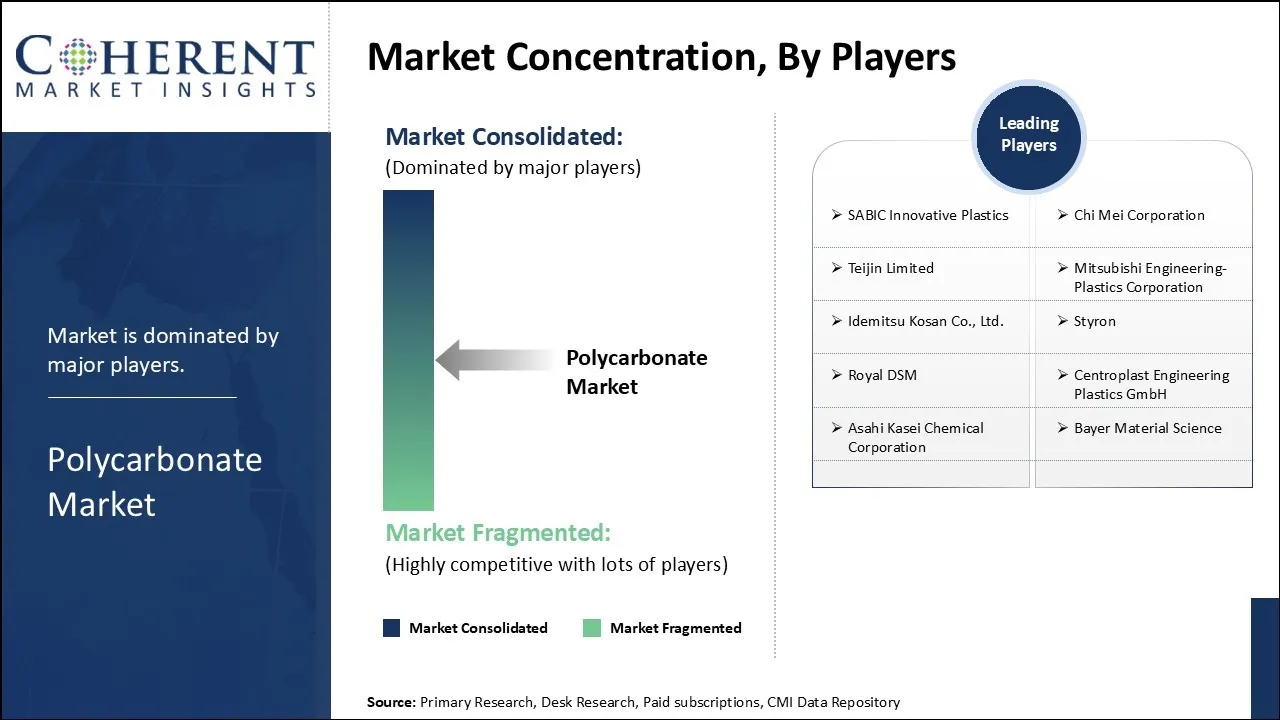 Polycarbonate Market Concentration By Players