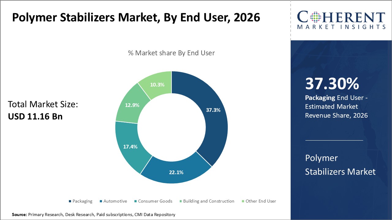 Polymer Stabilizers Market, By End User