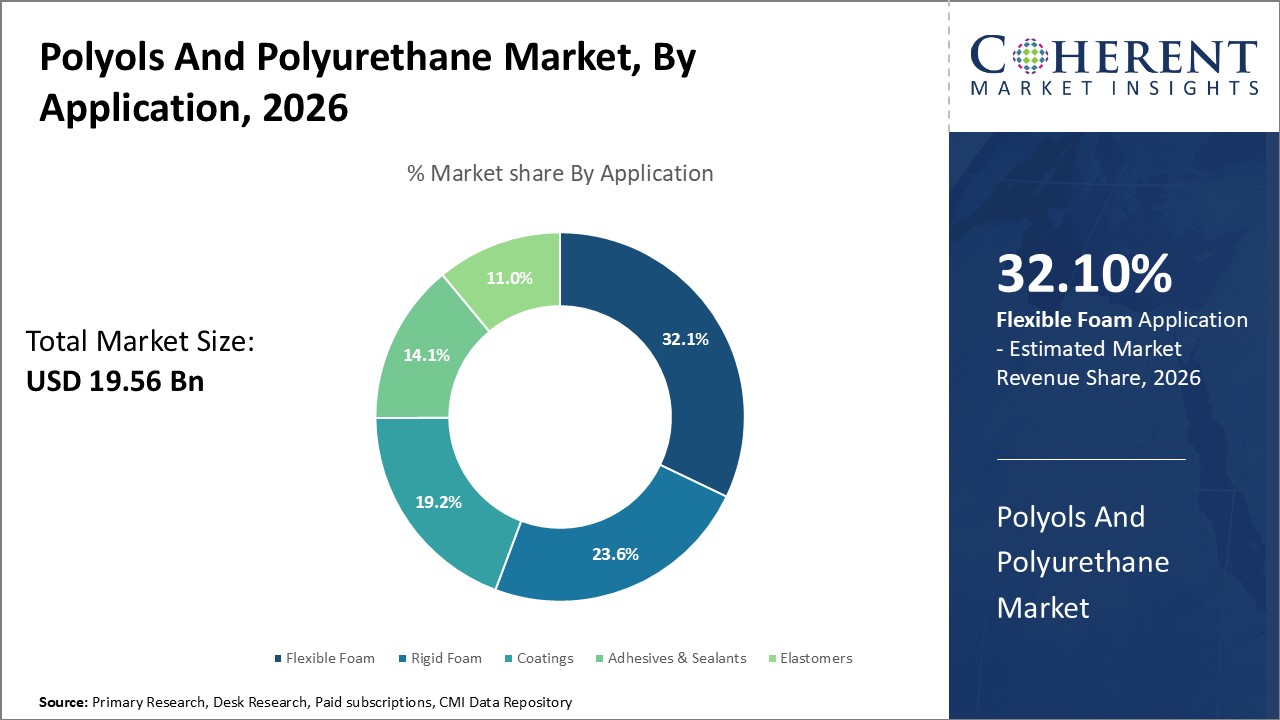 Polyols And Polyurethane Market, By Application
