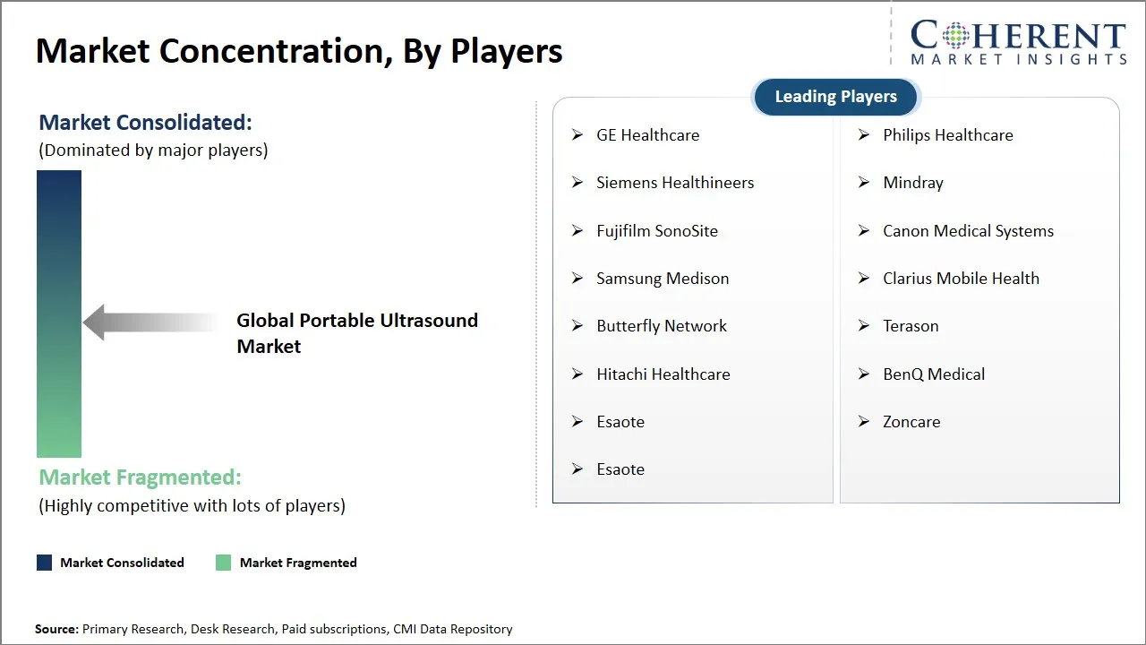Portable Ultrasound Market Concentration By Players