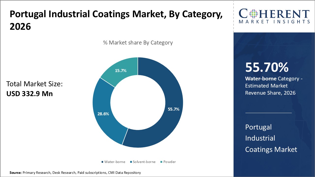 Portugal Industrial Coatings Market, By Category