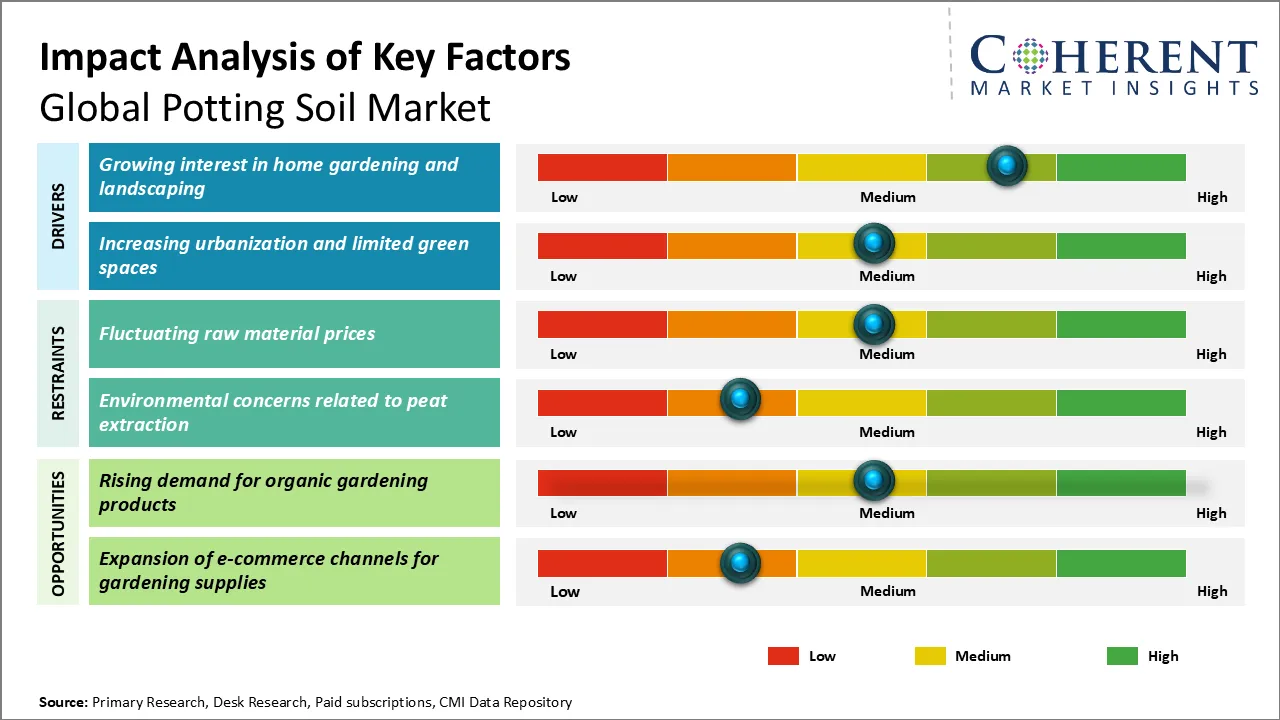 Potting Soil Market Key Factors