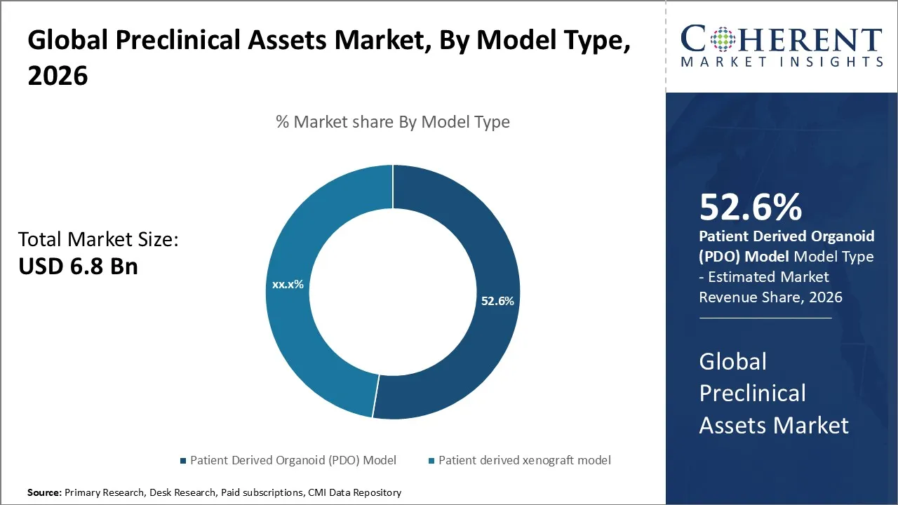Preclinical Assets Market By Model Type