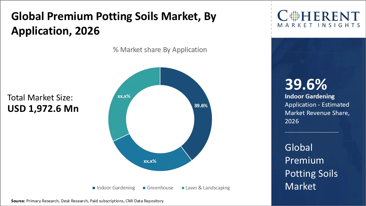 Premium Potting Soils Market By Application