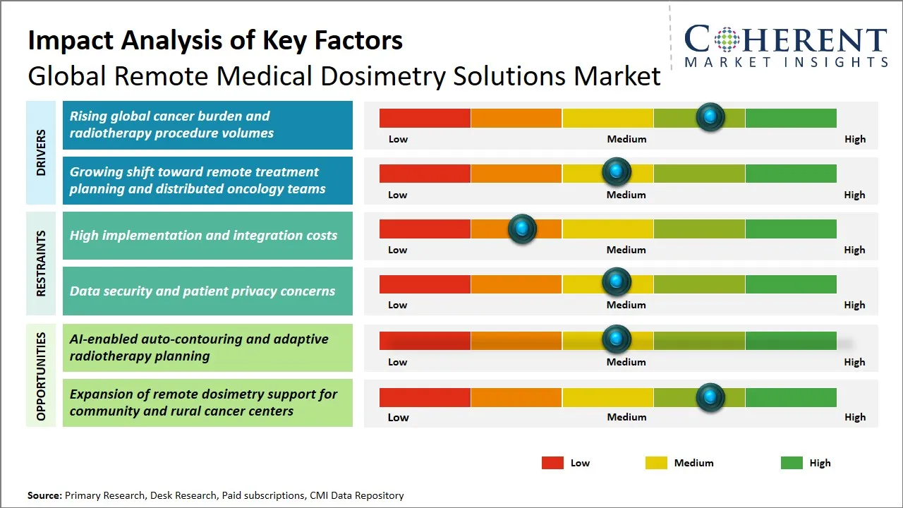 Remote Medical Dosimetry Solutions Market Key Factors