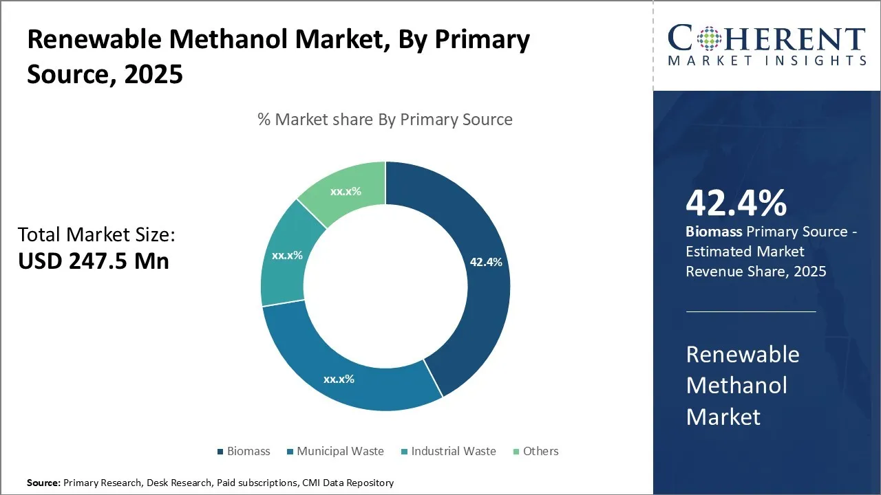 Renewable Methanol Market By Primary Source