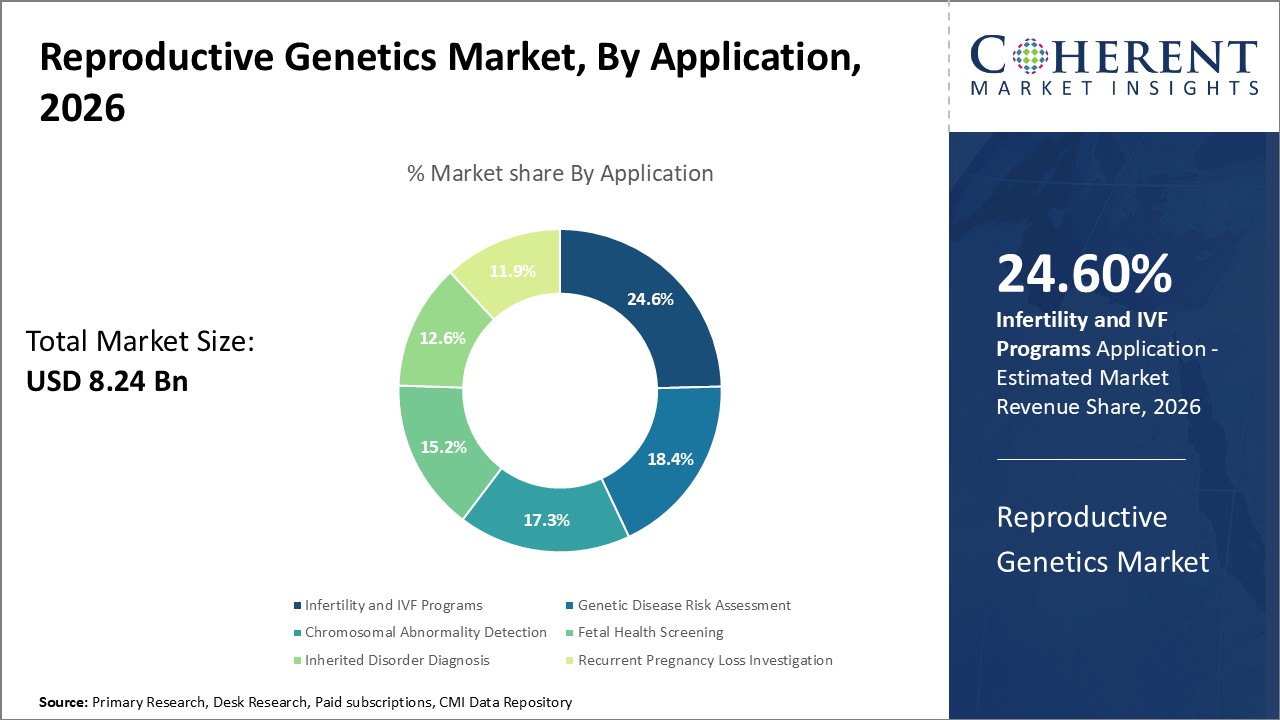Reproductive Genetics Market, By Application