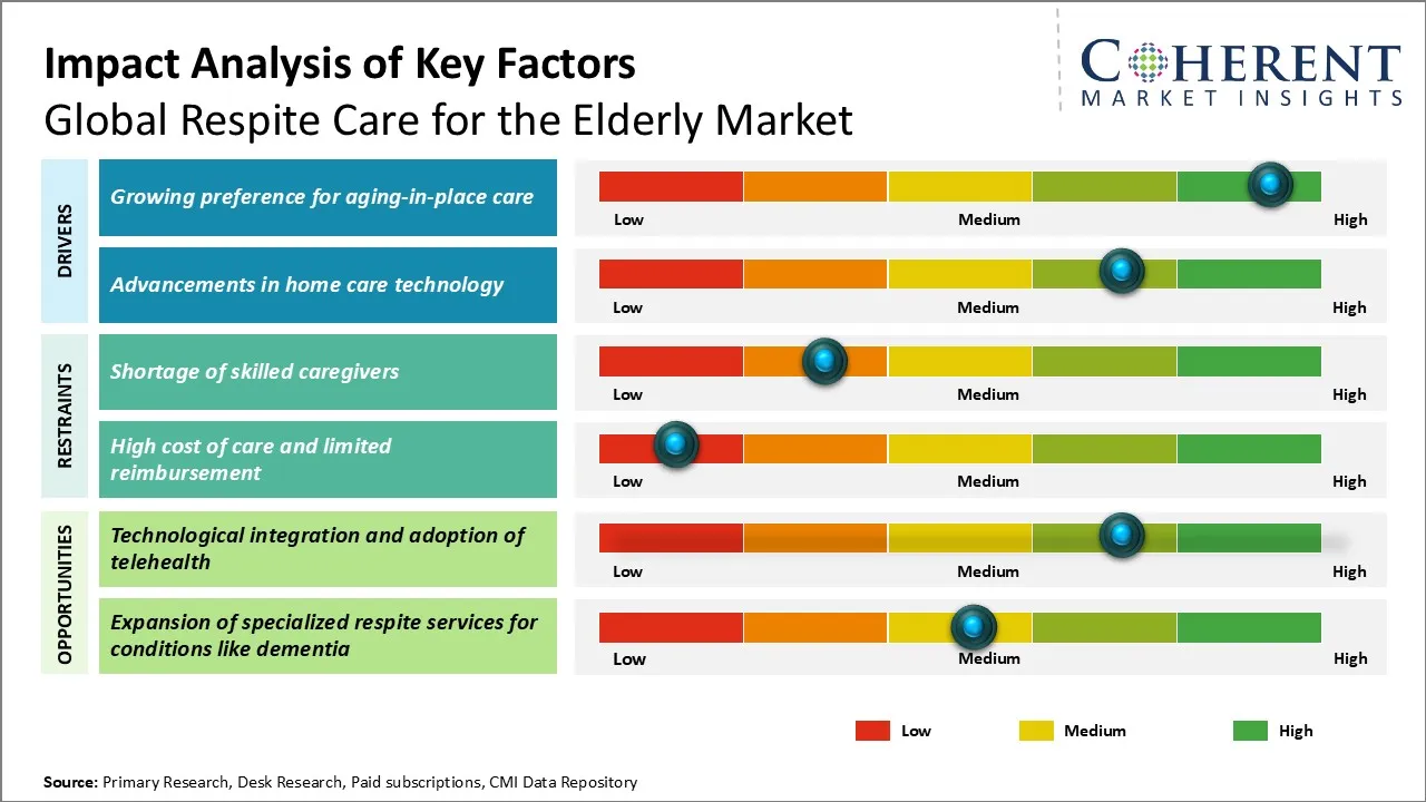 Respite Care for the Elderly Market Key Factors