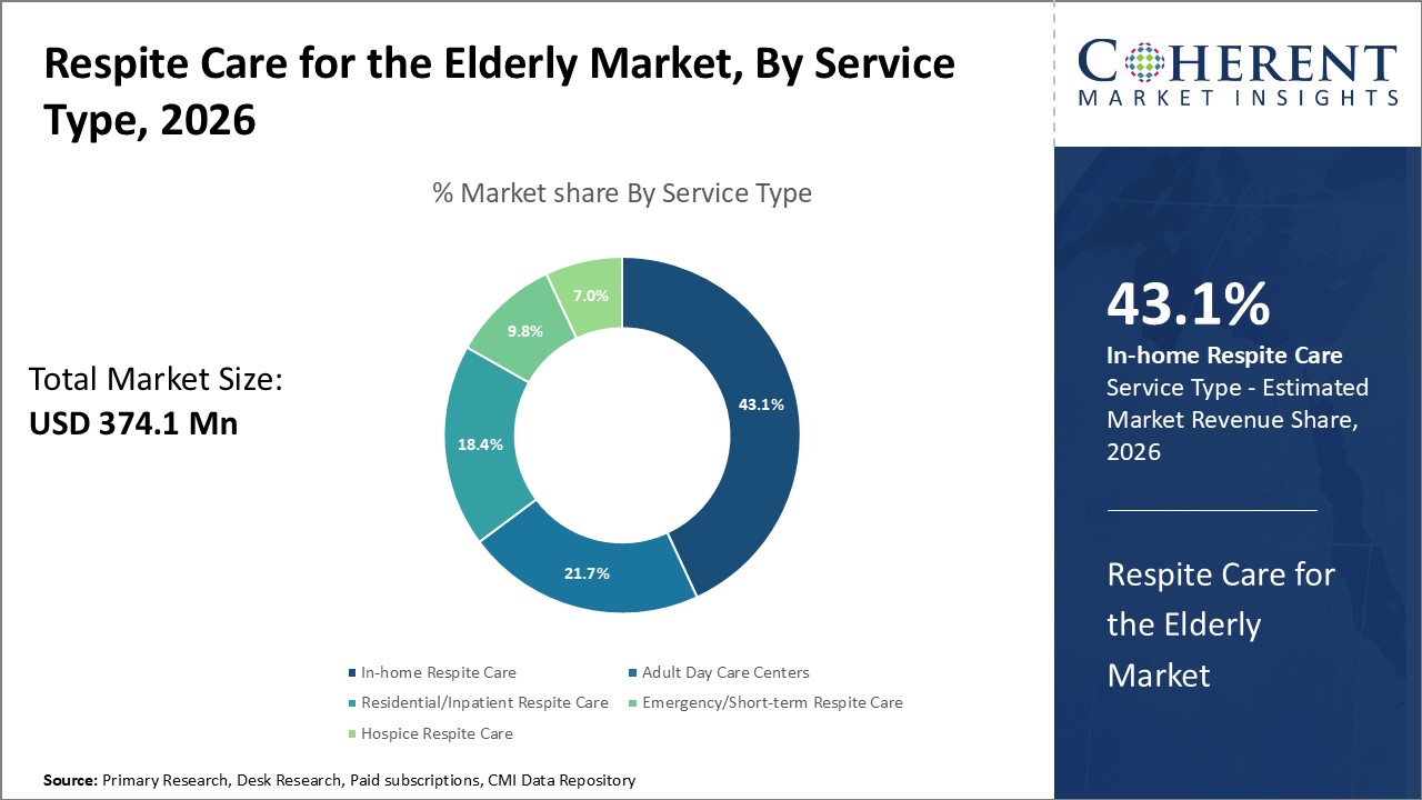 Respite Care for the Elderly Market By Service Type