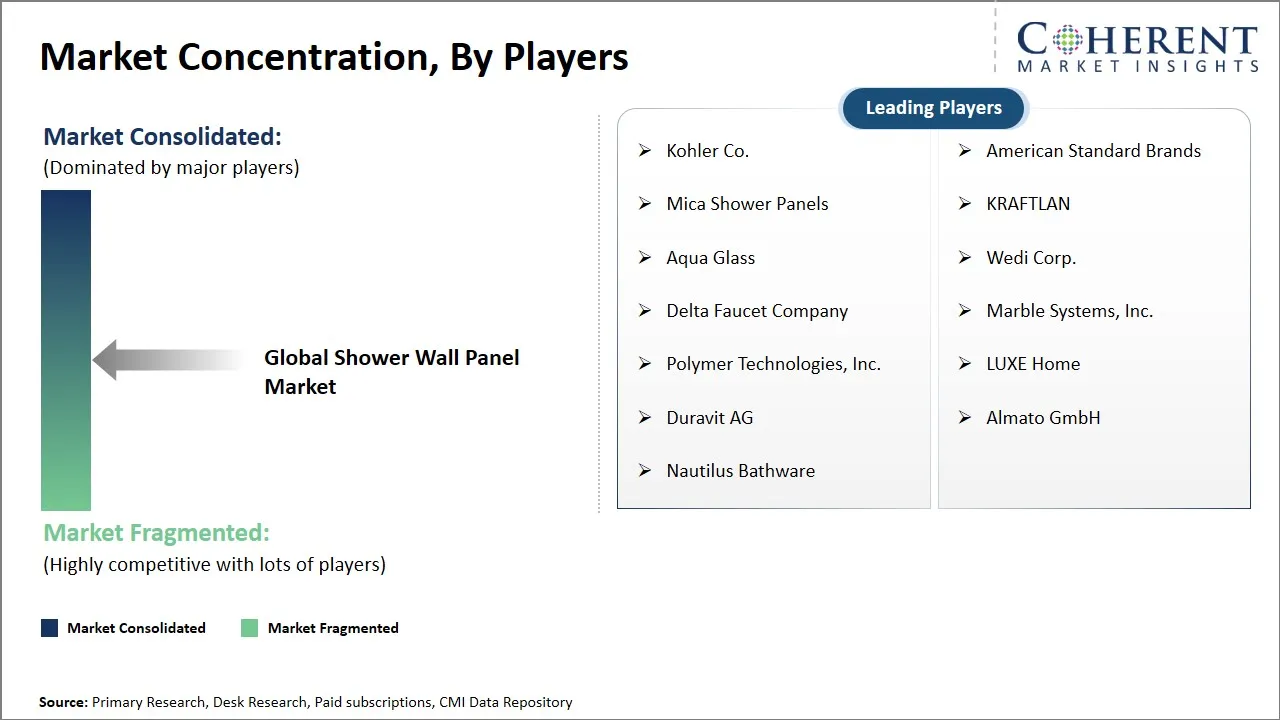 Shower Wall Panel Market Concentration By Players