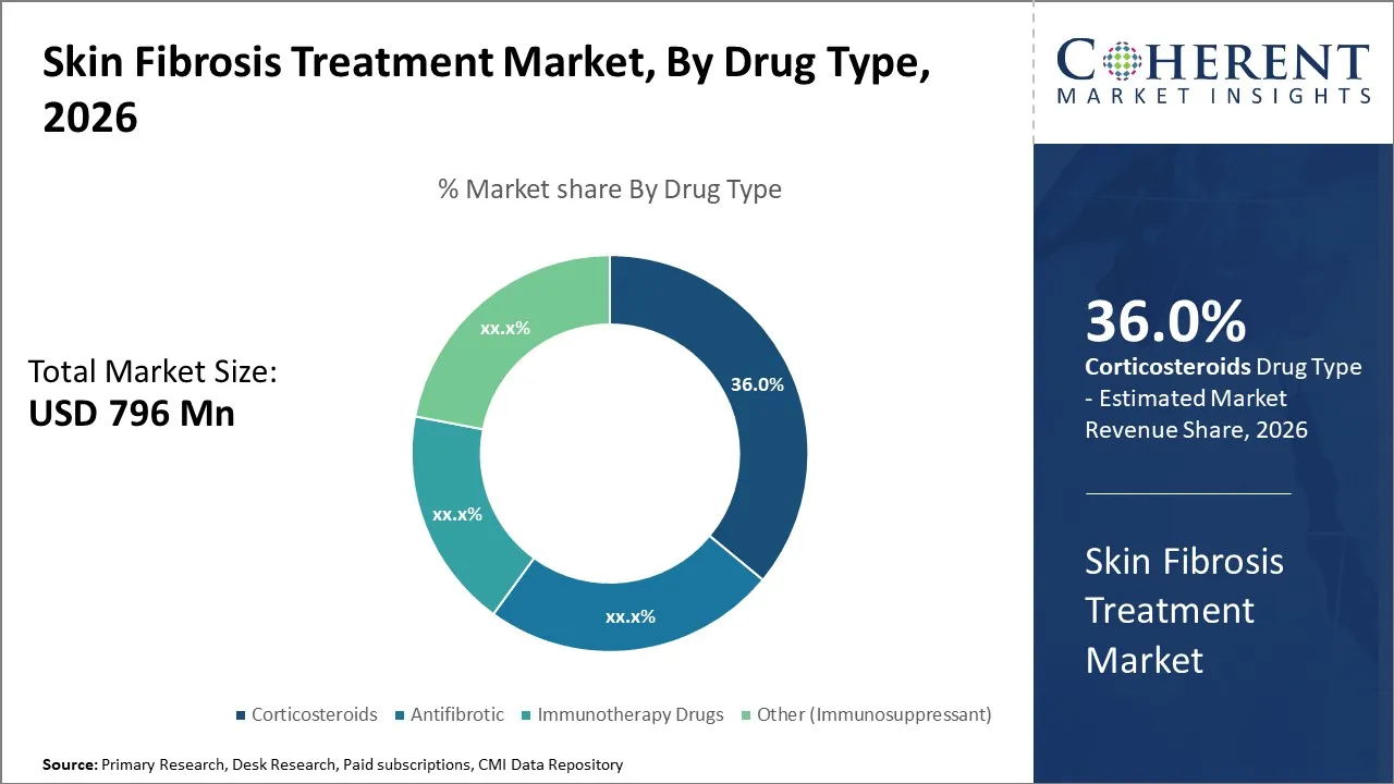 Skin Fibrosis Treatment Market By Drug Type