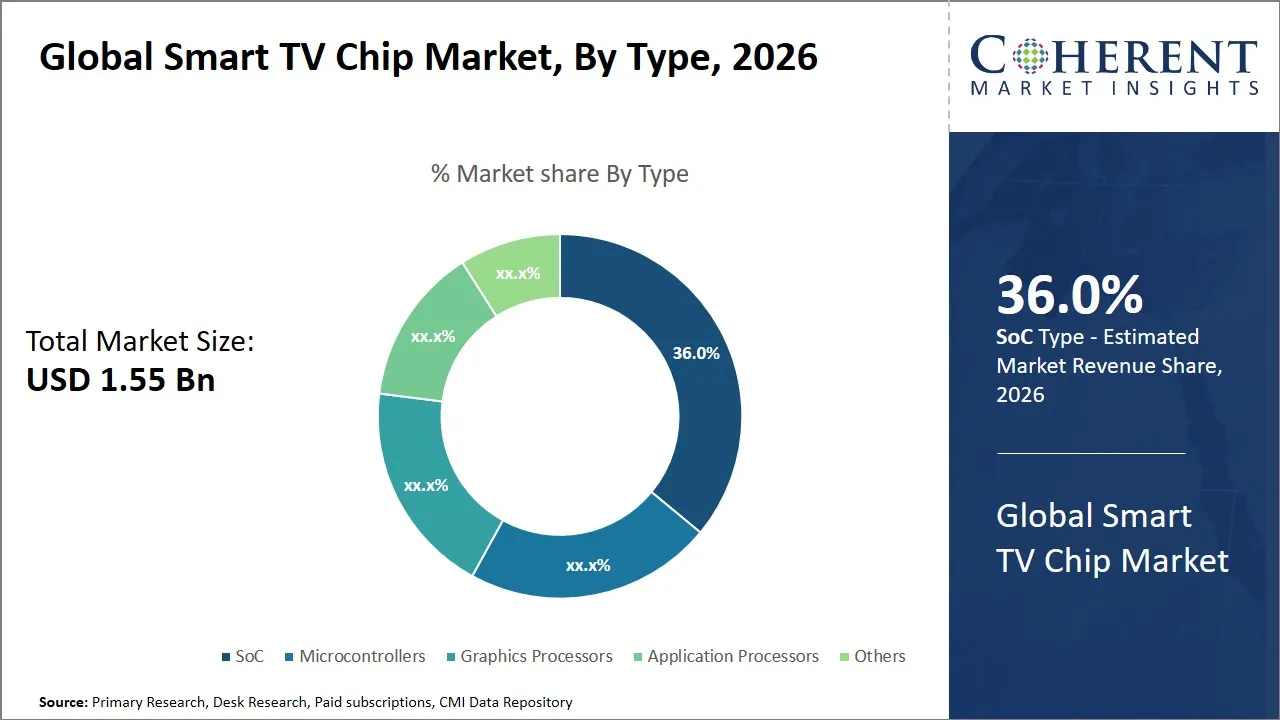 Smart TV Chip Market By Type