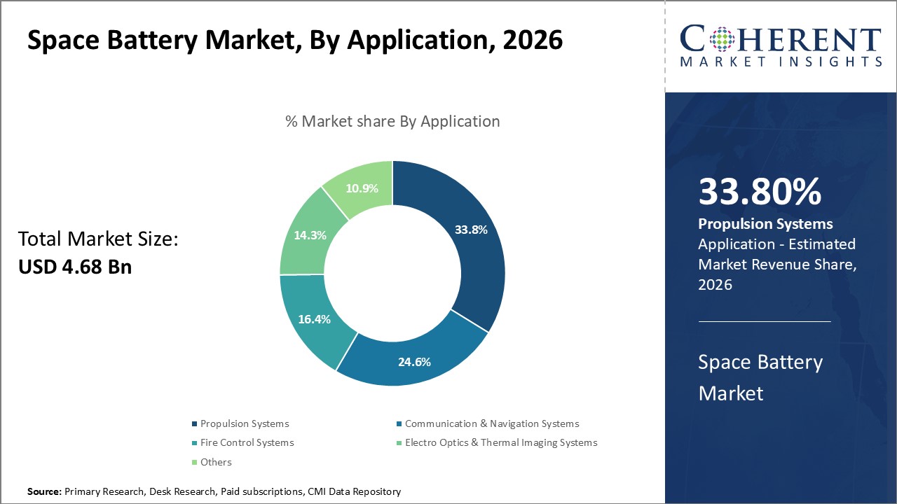 Space Battery Market, By Application