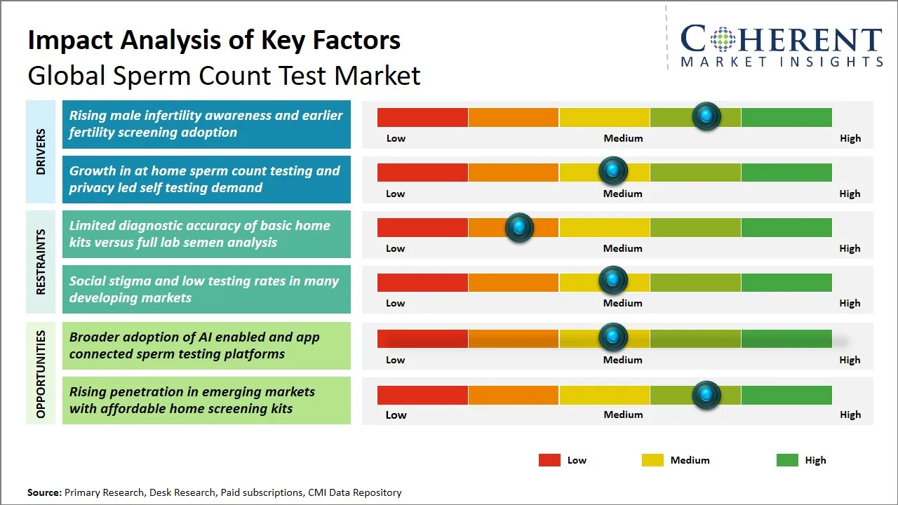 Sperm Count Test Market Key Factors