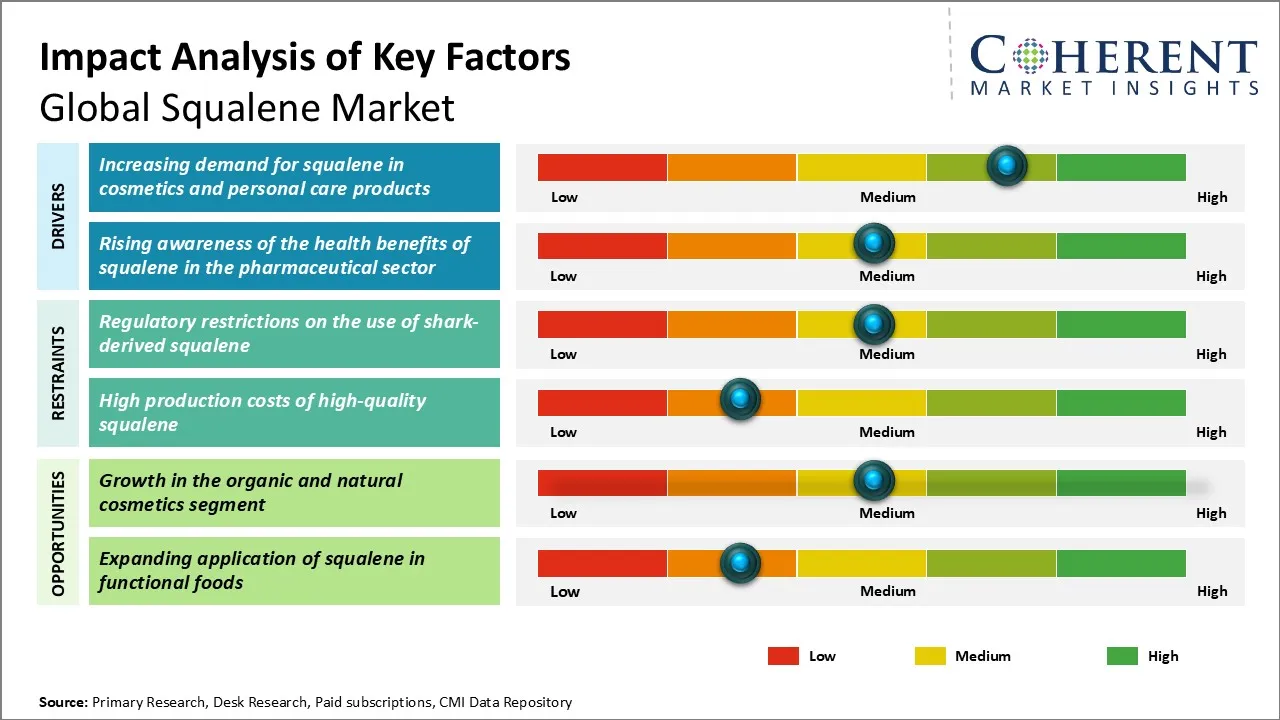Squalene Market Key Factors