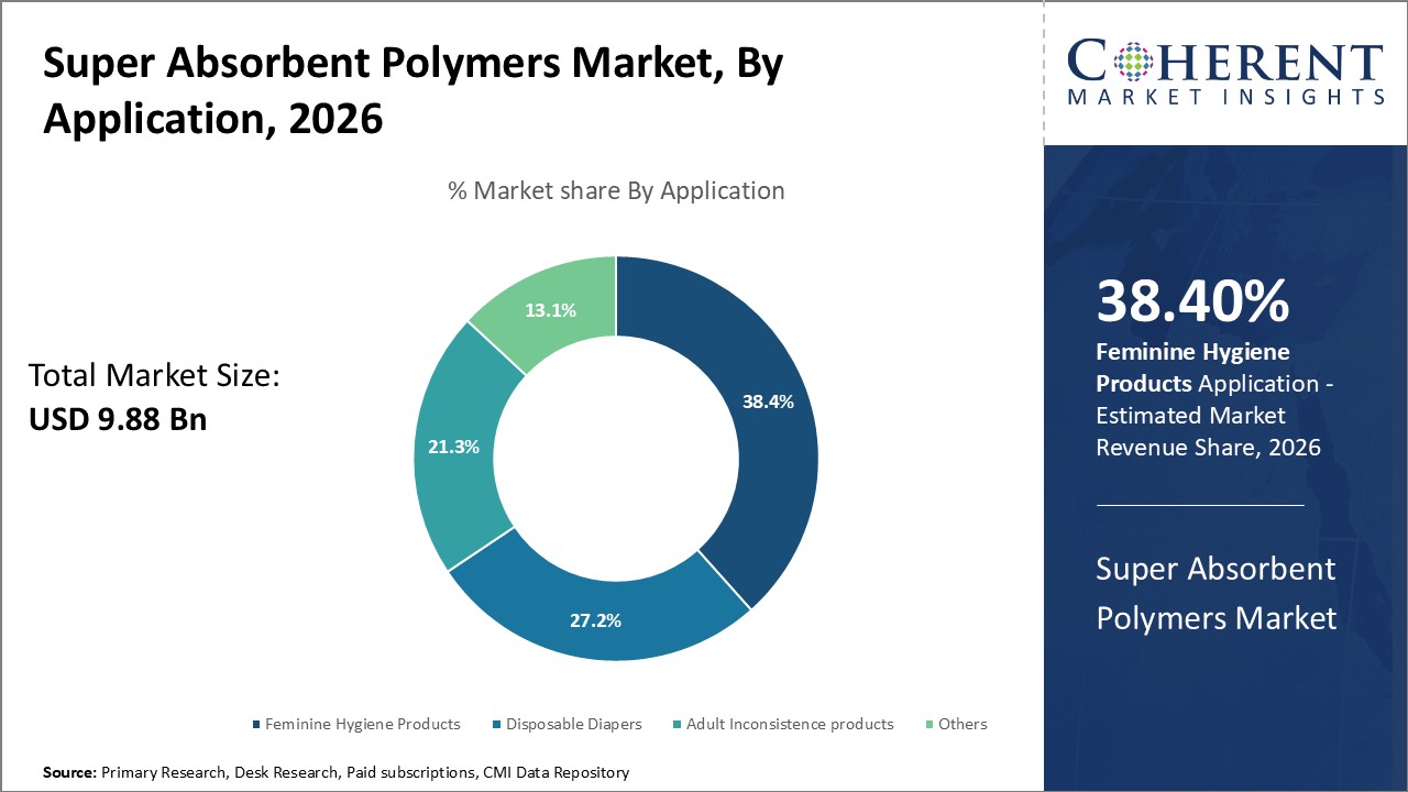 Super Absorbent Polymers Market, By Application