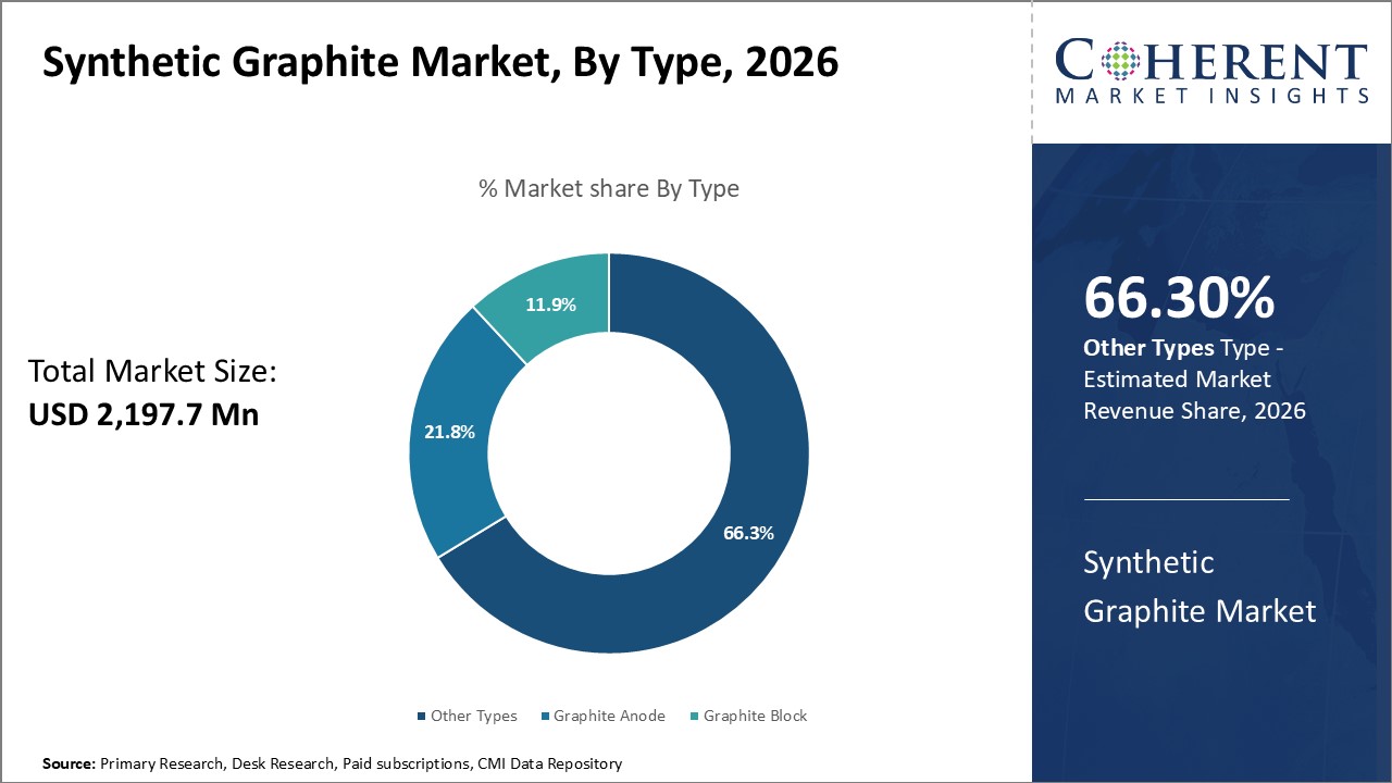 Synthetic Graphite Market, By Type