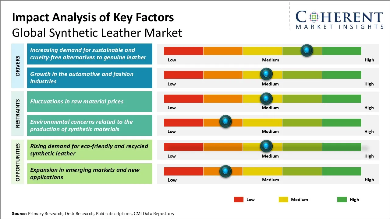 Synthetic Leather Market Key Factors