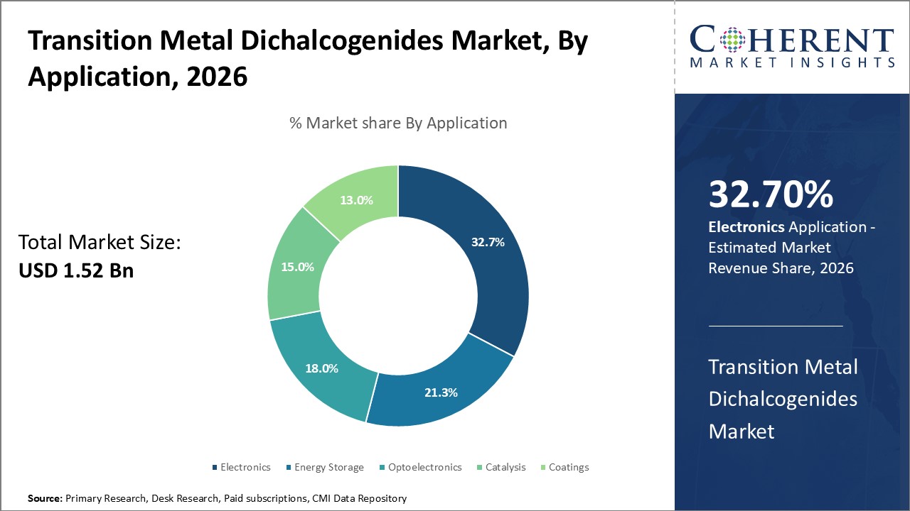 Transition Metal Dichalcogenides Market, By Application