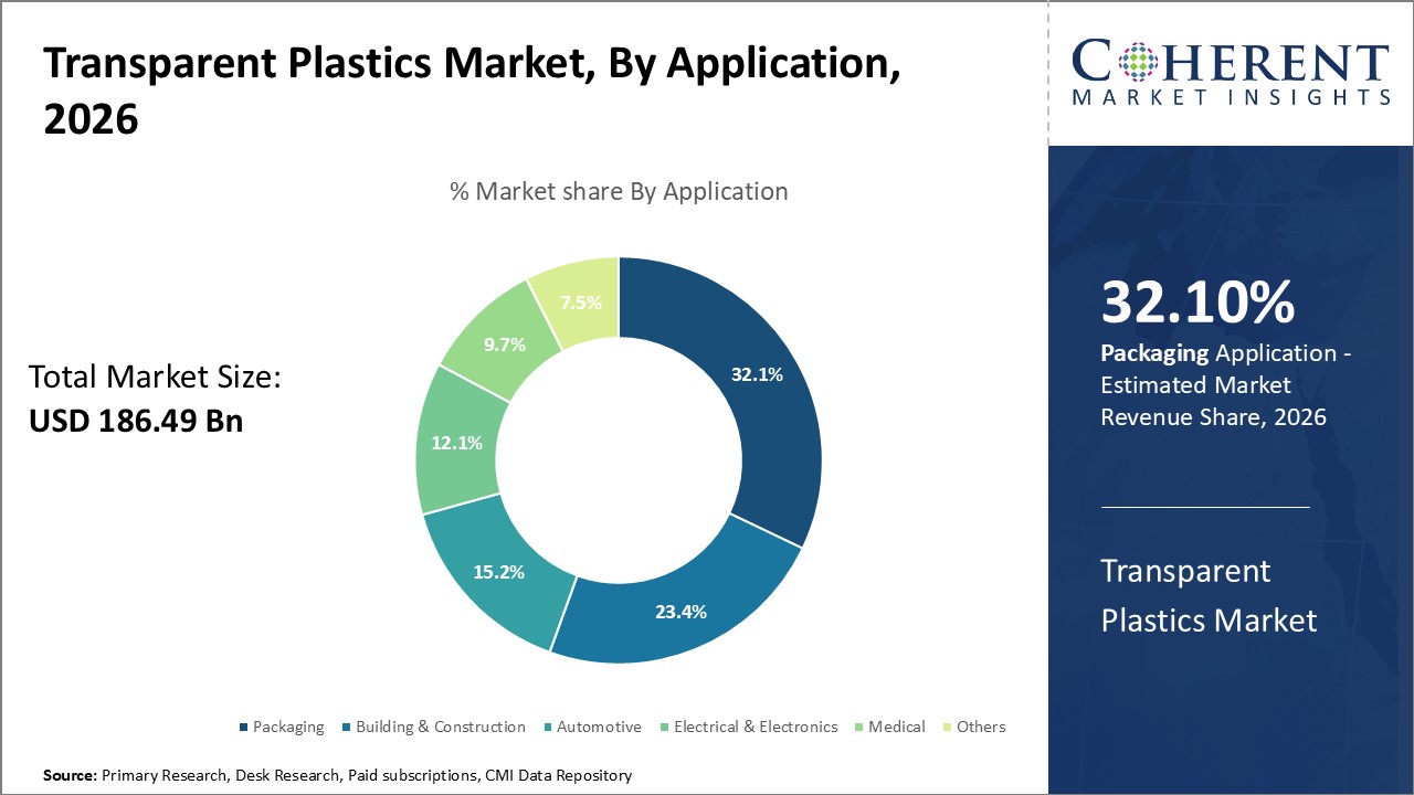 Transparent Plastics Market, By Application