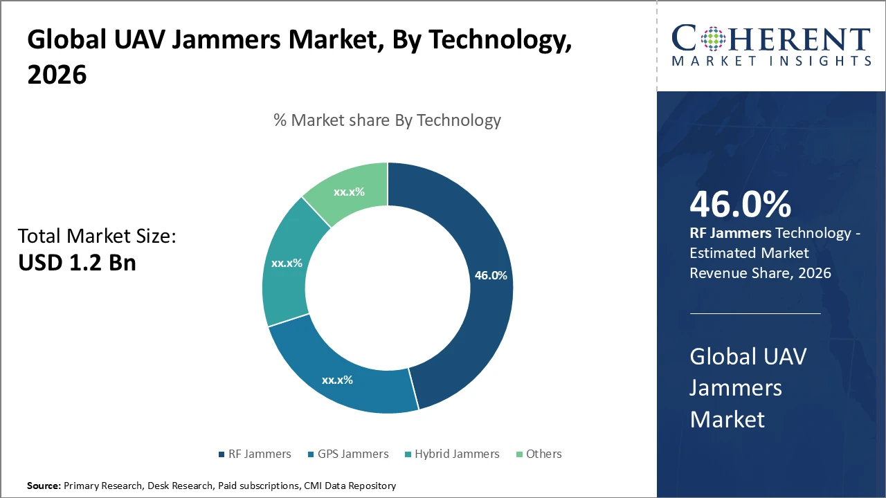 uav jammers market_fig1